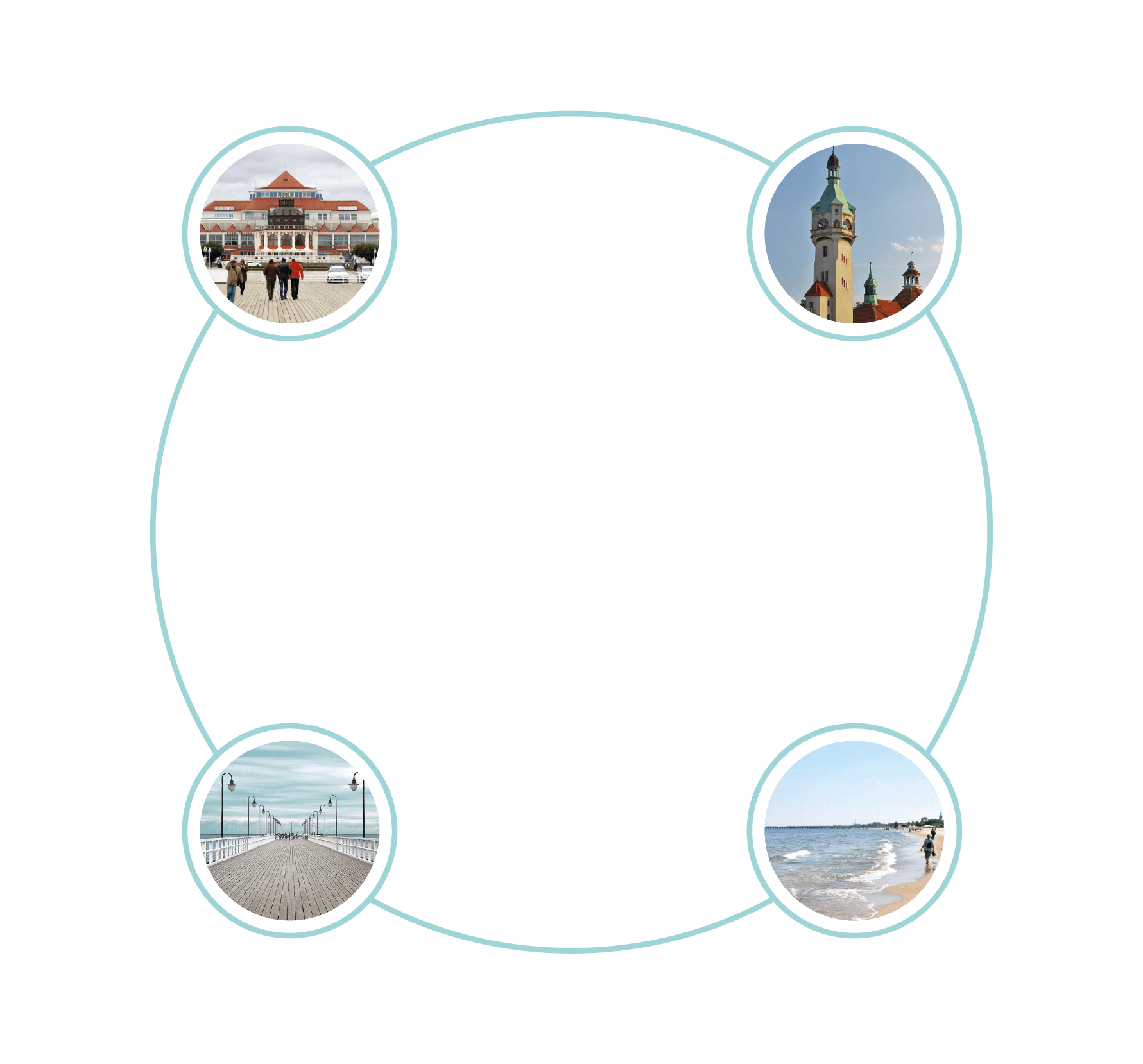 Four circular photos linked in a ring: Sopot Spa house, lighthouse, wooden pier and Baltic beach